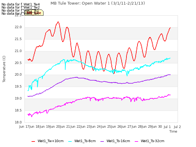 plot of MB Tule Tower: Open Water 1 (3/1/11-2/21/13)