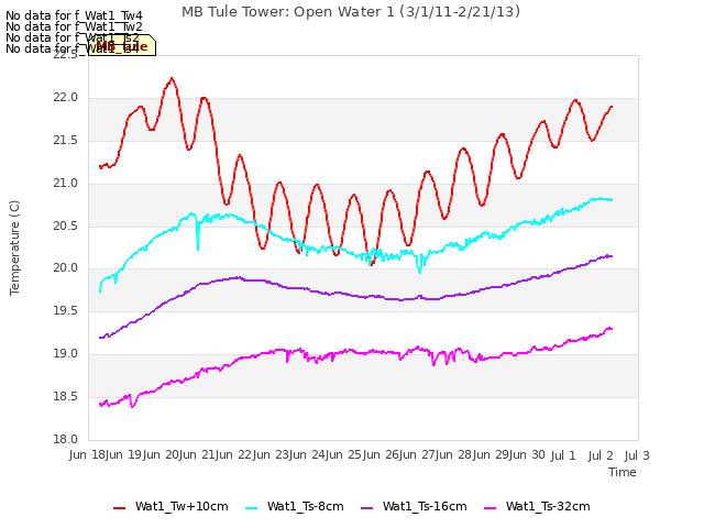 plot of MB Tule Tower: Open Water 1 (3/1/11-2/21/13)