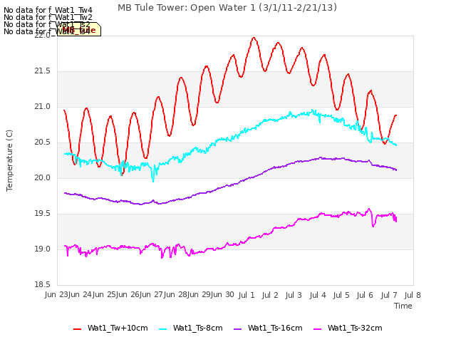 plot of MB Tule Tower: Open Water 1 (3/1/11-2/21/13)