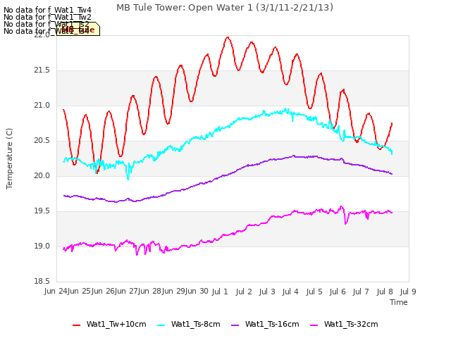 plot of MB Tule Tower: Open Water 1 (3/1/11-2/21/13)