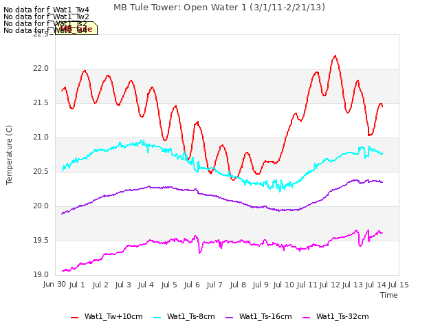 plot of MB Tule Tower: Open Water 1 (3/1/11-2/21/13)