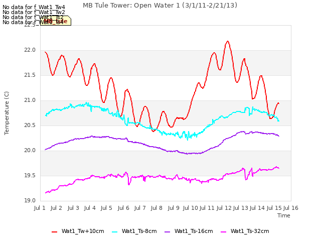 plot of MB Tule Tower: Open Water 1 (3/1/11-2/21/13)