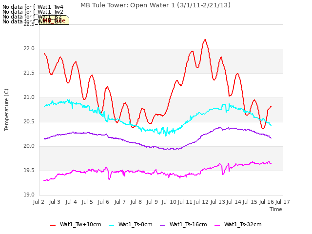 plot of MB Tule Tower: Open Water 1 (3/1/11-2/21/13)