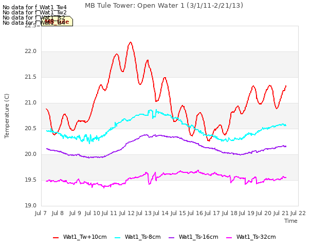 plot of MB Tule Tower: Open Water 1 (3/1/11-2/21/13)