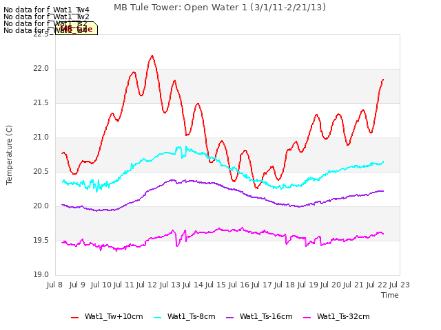 plot of MB Tule Tower: Open Water 1 (3/1/11-2/21/13)