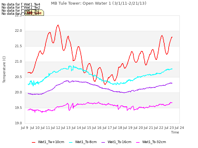 plot of MB Tule Tower: Open Water 1 (3/1/11-2/21/13)