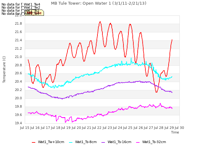 plot of MB Tule Tower: Open Water 1 (3/1/11-2/21/13)