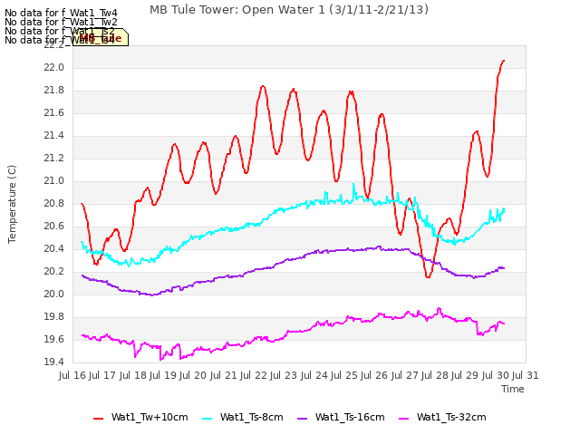 plot of MB Tule Tower: Open Water 1 (3/1/11-2/21/13)