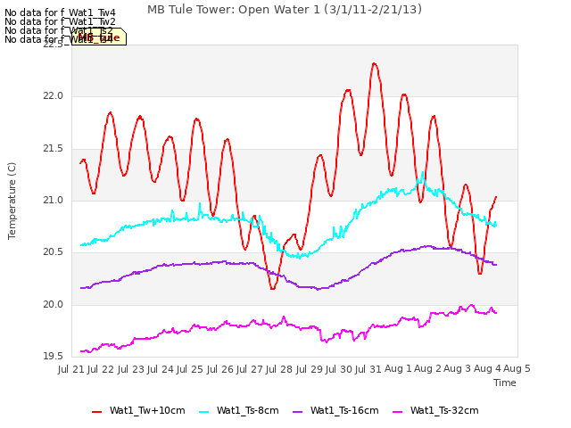 plot of MB Tule Tower: Open Water 1 (3/1/11-2/21/13)