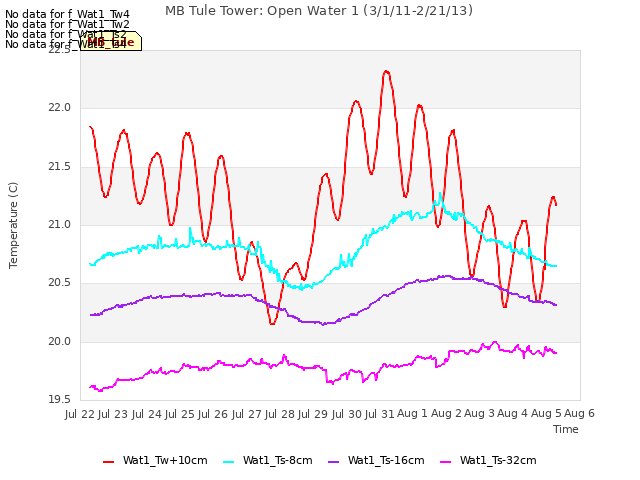 plot of MB Tule Tower: Open Water 1 (3/1/11-2/21/13)