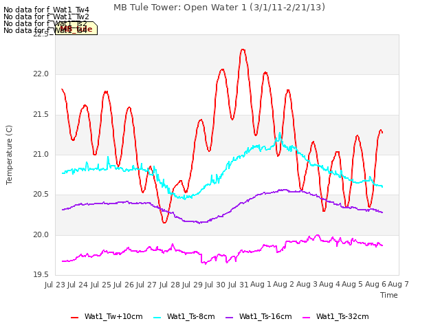 plot of MB Tule Tower: Open Water 1 (3/1/11-2/21/13)