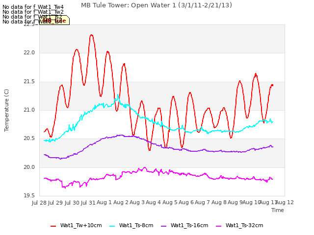 plot of MB Tule Tower: Open Water 1 (3/1/11-2/21/13)