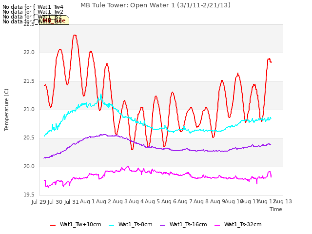 plot of MB Tule Tower: Open Water 1 (3/1/11-2/21/13)