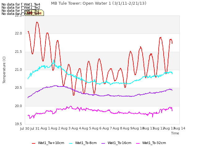 plot of MB Tule Tower: Open Water 1 (3/1/11-2/21/13)