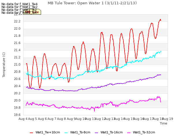 plot of MB Tule Tower: Open Water 1 (3/1/11-2/21/13)