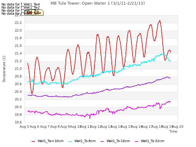 plot of MB Tule Tower: Open Water 1 (3/1/11-2/21/13)