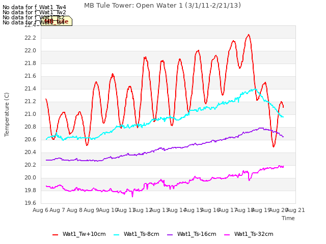 plot of MB Tule Tower: Open Water 1 (3/1/11-2/21/13)