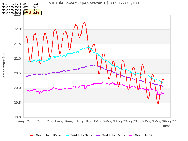 plot of MB Tule Tower: Open Water 1 (3/1/11-2/21/13)