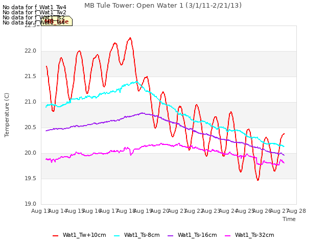 plot of MB Tule Tower: Open Water 1 (3/1/11-2/21/13)