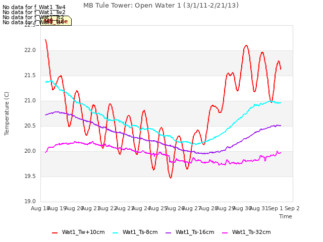 plot of MB Tule Tower: Open Water 1 (3/1/11-2/21/13)