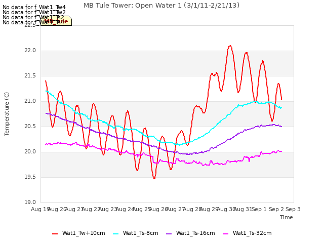 plot of MB Tule Tower: Open Water 1 (3/1/11-2/21/13)