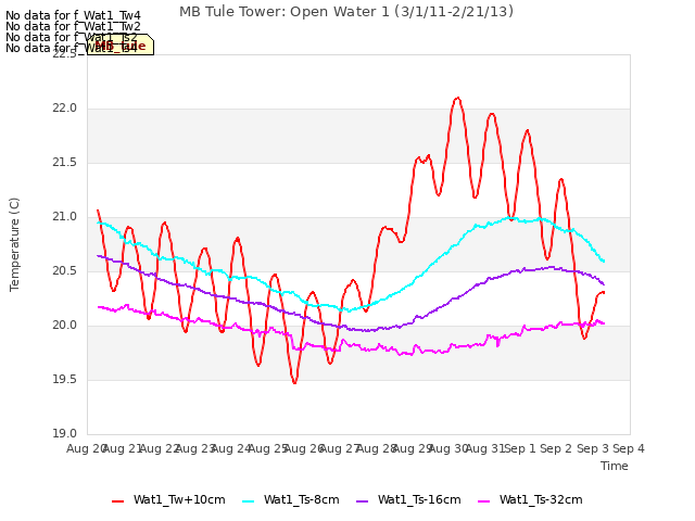 plot of MB Tule Tower: Open Water 1 (3/1/11-2/21/13)