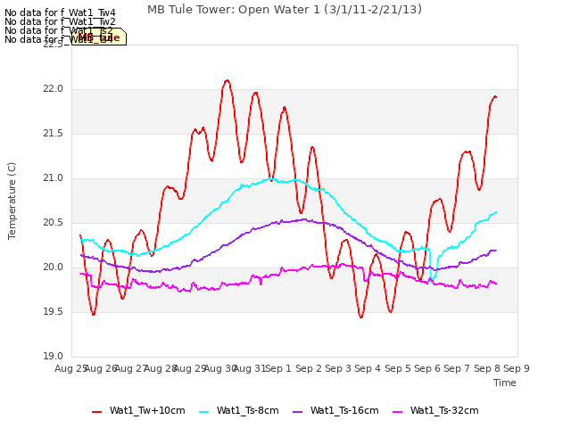 plot of MB Tule Tower: Open Water 1 (3/1/11-2/21/13)