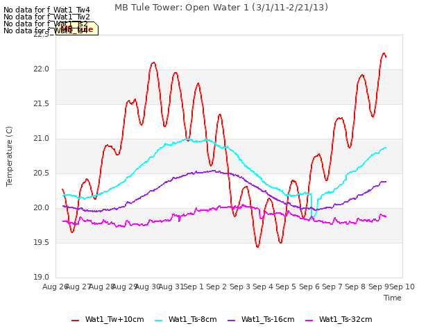 plot of MB Tule Tower: Open Water 1 (3/1/11-2/21/13)