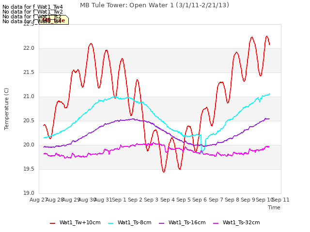 plot of MB Tule Tower: Open Water 1 (3/1/11-2/21/13)