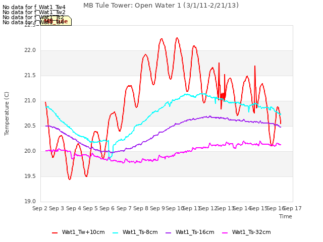 plot of MB Tule Tower: Open Water 1 (3/1/11-2/21/13)