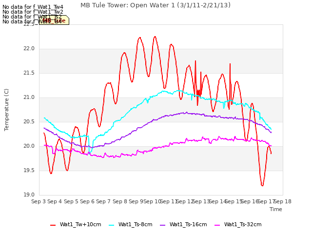 plot of MB Tule Tower: Open Water 1 (3/1/11-2/21/13)