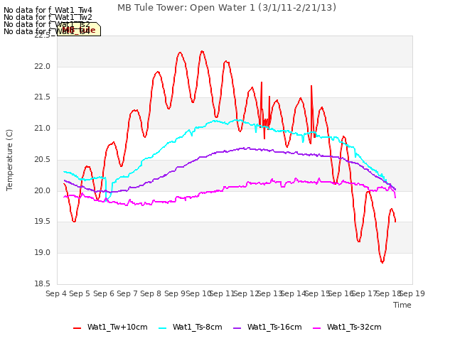 plot of MB Tule Tower: Open Water 1 (3/1/11-2/21/13)