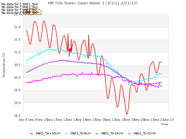 plot of MB Tule Tower: Open Water 1 (3/1/11-2/21/13)