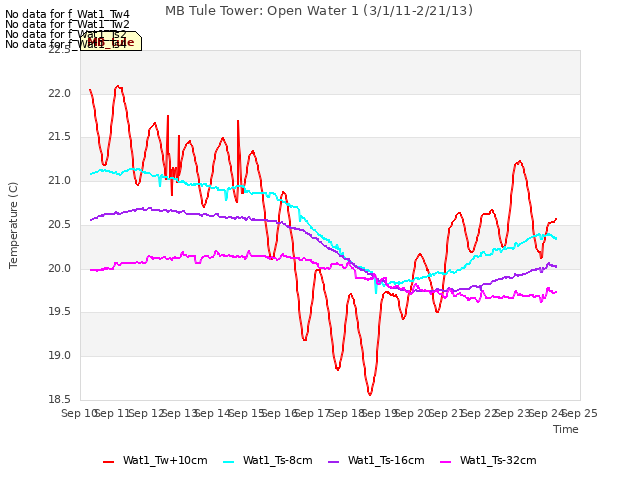 plot of MB Tule Tower: Open Water 1 (3/1/11-2/21/13)