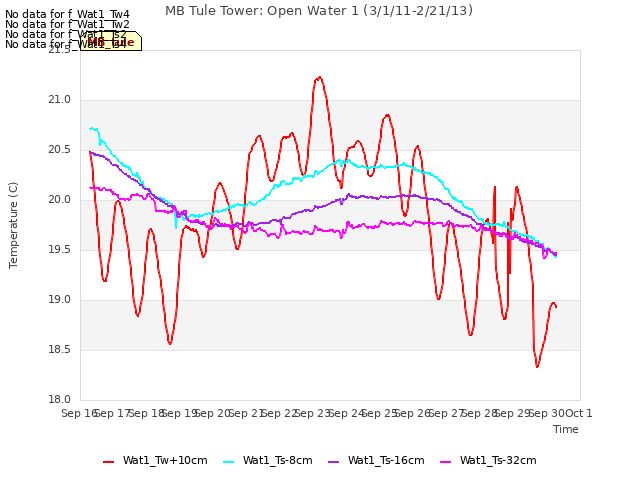 plot of MB Tule Tower: Open Water 1 (3/1/11-2/21/13)