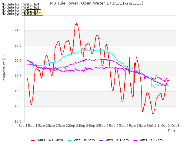 plot of MB Tule Tower: Open Water 1 (3/1/11-2/21/13)