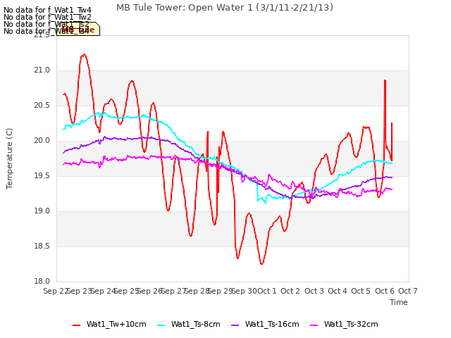 plot of MB Tule Tower: Open Water 1 (3/1/11-2/21/13)