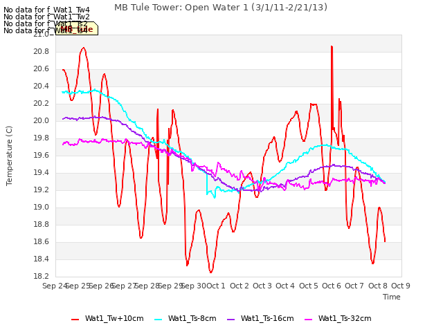 plot of MB Tule Tower: Open Water 1 (3/1/11-2/21/13)