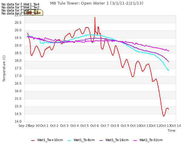 plot of MB Tule Tower: Open Water 1 (3/1/11-2/21/13)