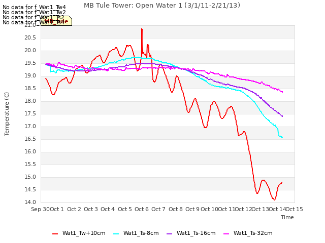 plot of MB Tule Tower: Open Water 1 (3/1/11-2/21/13)