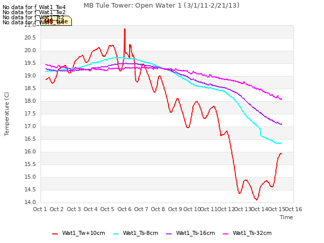 plot of MB Tule Tower: Open Water 1 (3/1/11-2/21/13)