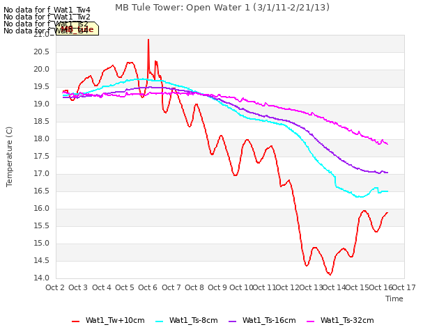 plot of MB Tule Tower: Open Water 1 (3/1/11-2/21/13)