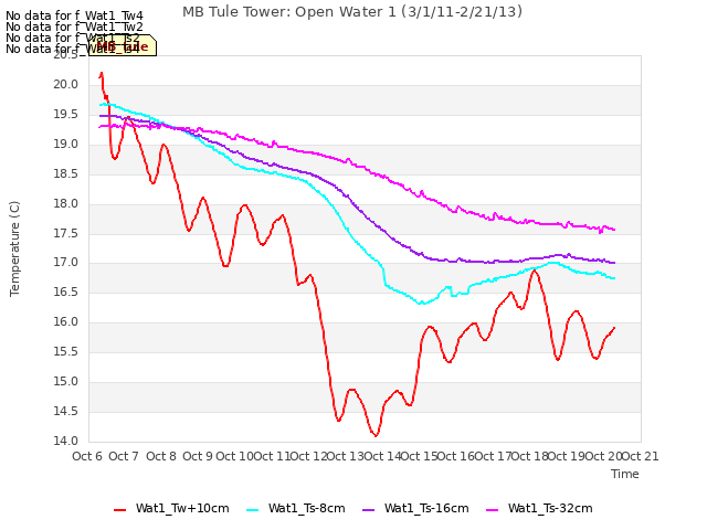 plot of MB Tule Tower: Open Water 1 (3/1/11-2/21/13)