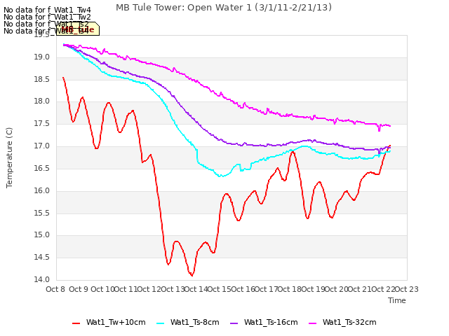 plot of MB Tule Tower: Open Water 1 (3/1/11-2/21/13)