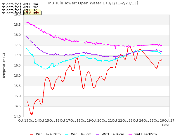 plot of MB Tule Tower: Open Water 1 (3/1/11-2/21/13)