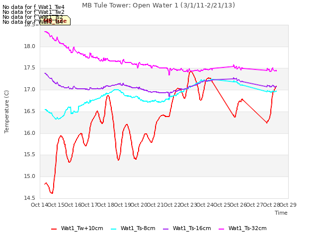 plot of MB Tule Tower: Open Water 1 (3/1/11-2/21/13)