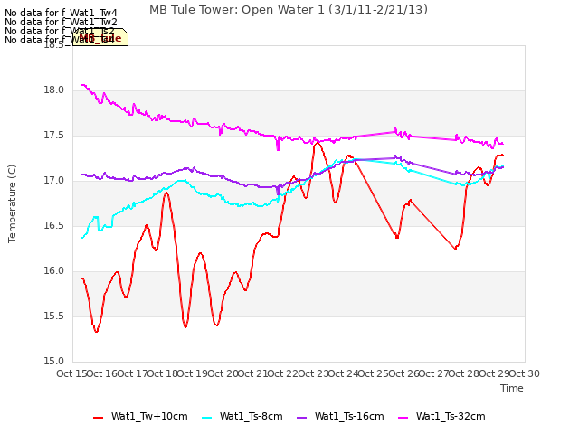 plot of MB Tule Tower: Open Water 1 (3/1/11-2/21/13)