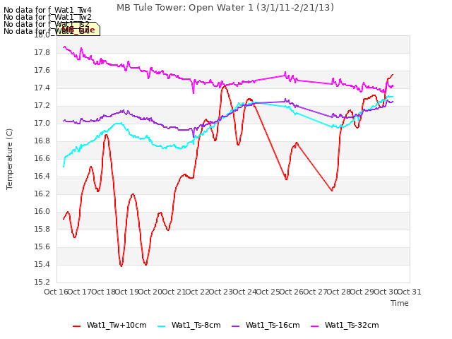 plot of MB Tule Tower: Open Water 1 (3/1/11-2/21/13)