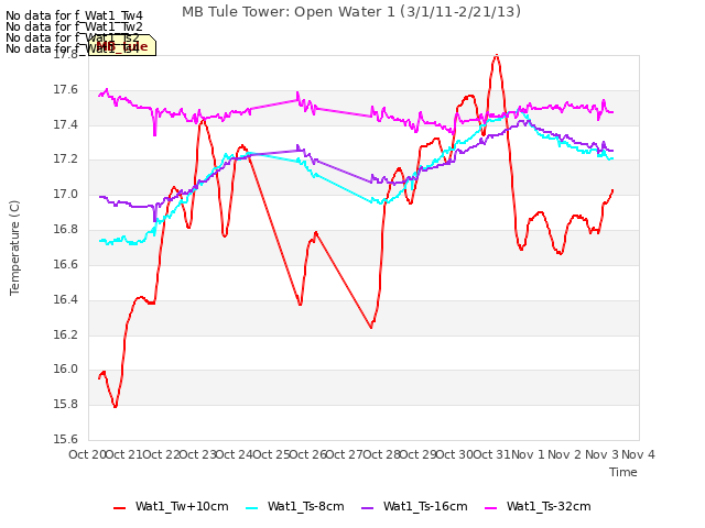 plot of MB Tule Tower: Open Water 1 (3/1/11-2/21/13)