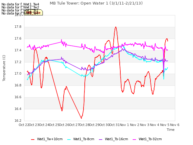 plot of MB Tule Tower: Open Water 1 (3/1/11-2/21/13)